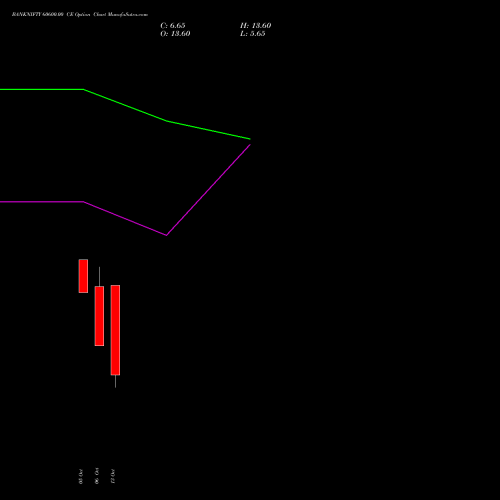 BANKNIFTY 60600.00 CE (CALL) 27 October 2026 options price chart analysis Nifty Bank 