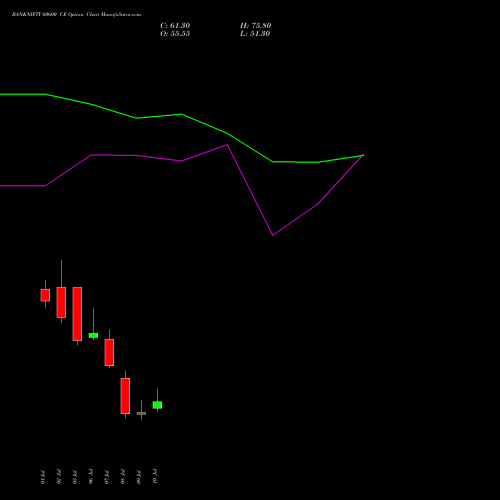 BANKNIFTY 60600 CE (CALL) 28 July 2026 options price chart analysis Nifty Bank 