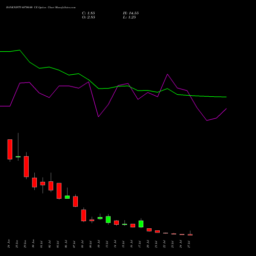 BANKNIFTY 60700.00 CE (CALL) 28 July 2026 options price chart analysis Nifty Bank 