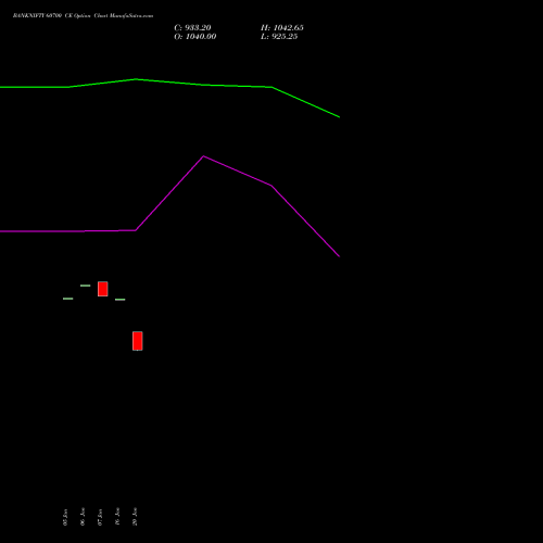 BANKNIFTY 60700 CE (CALL) 30 March 2026 options price chart analysis Nifty Bank 