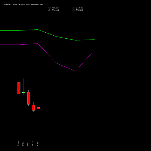 BANKNIFTY 60700 CE (CALL) 28 July 2026 options price chart analysis Nifty Bank 