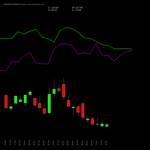 Live BANKNIFTY 60800.00 CE (CALL) 30 December 2025 options price chart analysis Nifty Bank 