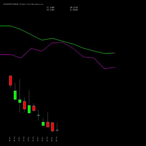 BANKNIFTY 60800.00 CE (CALL) 27 October 2026 options price chart analysis Nifty Bank 
