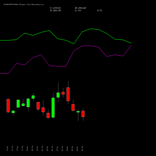 Live BANKNIFTY 60800 CE (CALL) 30 December 2025 options price chart analysis Nifty Bank 