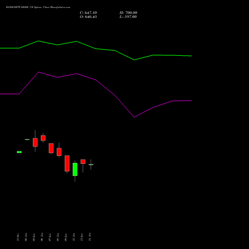 BANKNIFTY 60800 CE (CALL) 24 February 2026 options price chart analysis Nifty Bank 