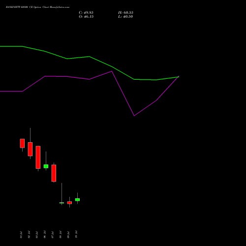 BANKNIFTY 60800 CE (CALL) 28 July 2026 options price chart analysis Nifty Bank 