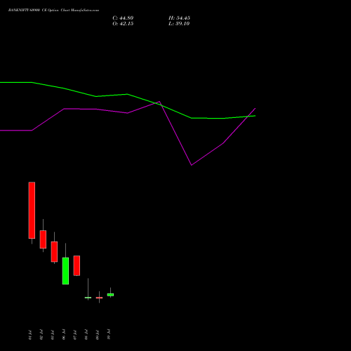 BANKNIFTY 60900 CE (CALL) 28 July 2026 options price chart analysis Nifty Bank 