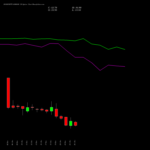 BANKNIFTY 61000.00 CE CALL indicators chart analysis Nifty Bank options price chart strike 61000.00 CALL