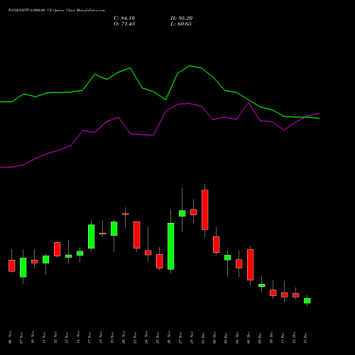 Live BANKNIFTY 61000.00 CE (CALL) 30 December 2025 options price chart analysis Nifty Bank 