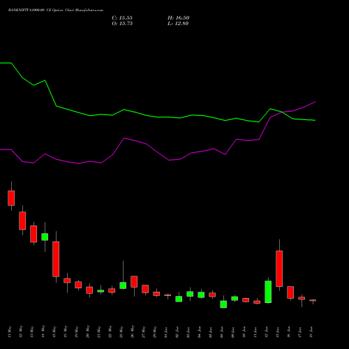 BANKNIFTY 61000.00 CE (CALL) 30 June 2026 options price chart analysis Nifty Bank 