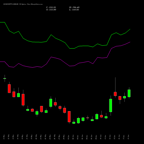 BANKNIFTY 61000.00 CE (CALL) 28 July 2026 options price chart analysis Nifty Bank 