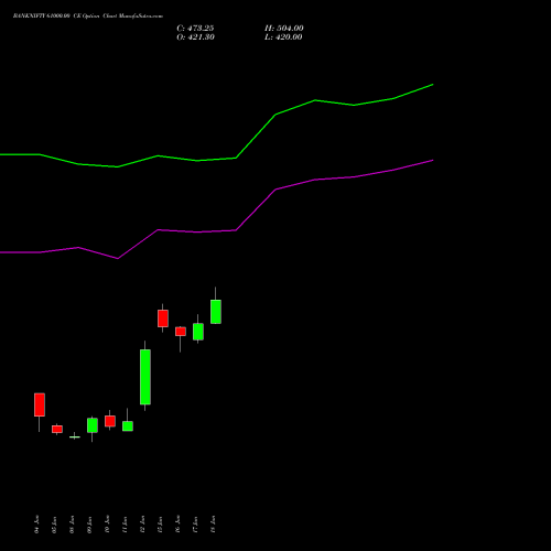 BANKNIFTY 61000.00 CE (CALL) 25 August 2026 options price chart analysis Nifty Bank 