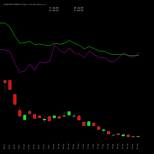 BANKNIFTY 61000.00 CE (CALL) 29 September 2026 options price chart analysis Nifty Bank 