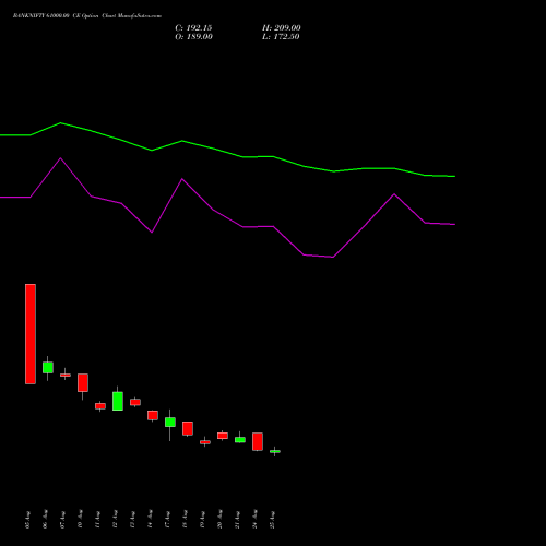 BANKNIFTY 61000.00 CE (CALL) 27 October 2026 options price chart analysis Nifty Bank 