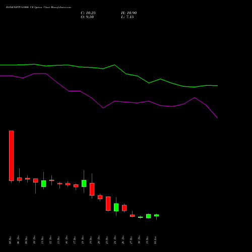 BANKNIFTY 61000 CE CALL indicators chart analysis Nifty Bank options price chart strike 61000 CALL