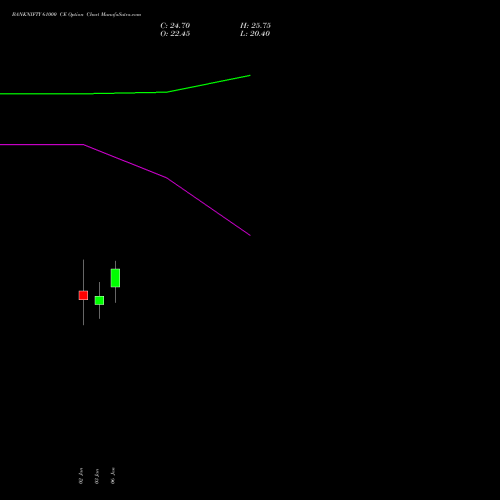 BANKNIFTY 61000 CE CALL indicators chart analysis Nifty Bank options price chart strike 61000 CALL