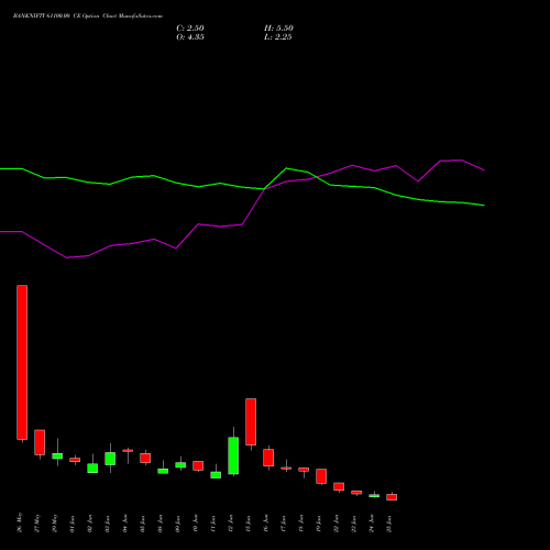 BANKNIFTY 61100.00 CE (CALL) 30 June 2026 options price chart analysis Nifty Bank 