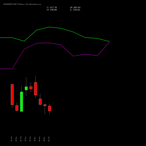 Live BANKNIFTY 61100 CE (CALL) 30 December 2025 options price chart analysis Nifty Bank 