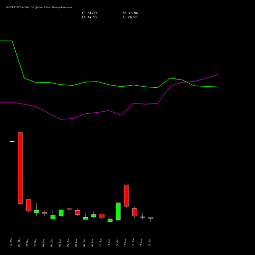 BANKNIFTY 61100 CE (CALL) 30 June 2026 options price chart analysis Nifty Bank 