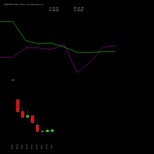 BANKNIFTY 61100 CE (CALL) 28 July 2026 options price chart analysis Nifty Bank 