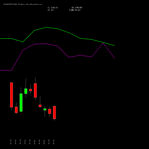 Live BANKNIFTY 61200 CE (CALL) 30 December 2025 options price chart analysis Nifty Bank 