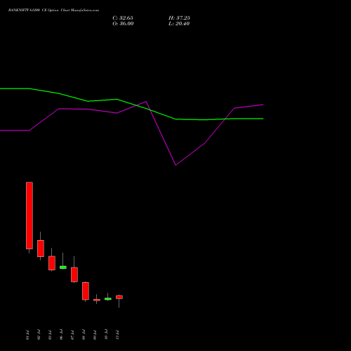 BANKNIFTY 61200 CE (CALL) 28 July 2026 options price chart analysis Nifty Bank 