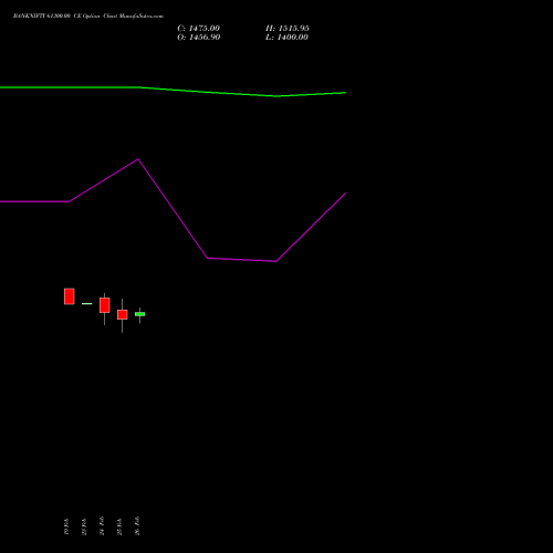 BANKNIFTY 61300.00 CE (CALL) 28 April 2026 options price chart analysis Nifty Bank 