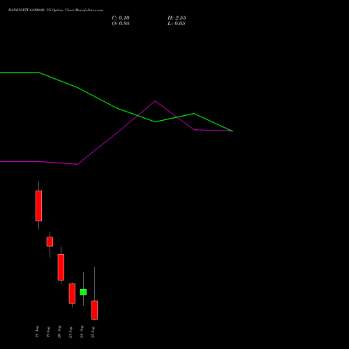 BANKNIFTY 61300.00 CE (CALL) 25 August 2026 options price chart analysis Nifty Bank 
