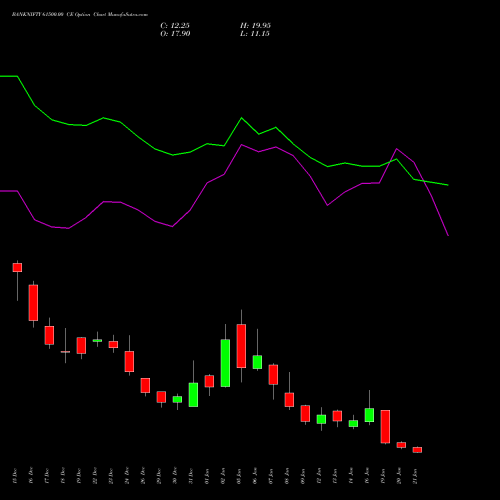 BANKNIFTY 61500.00 CE (CALL) 27 January 2026 options price chart analysis Nifty Bank 