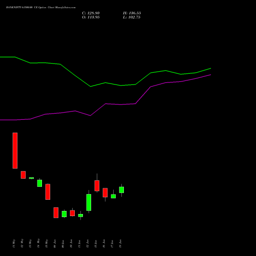 BANKNIFTY 61500.00 CE (CALL) 28 July 2026 options price chart analysis Nifty Bank 