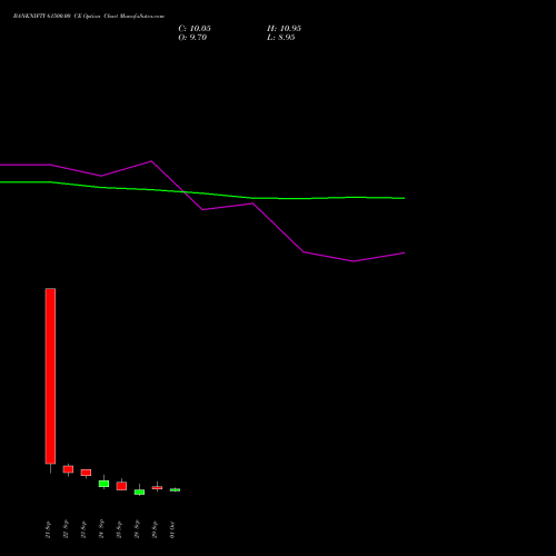 BANKNIFTY 61500.00 CE (CALL) 27 October 2026 options price chart analysis Nifty Bank 