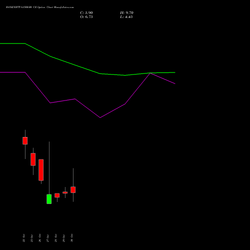 BANKNIFTY 61500.00 CE (CALL) 23 November 2026 options price chart analysis Nifty Bank 