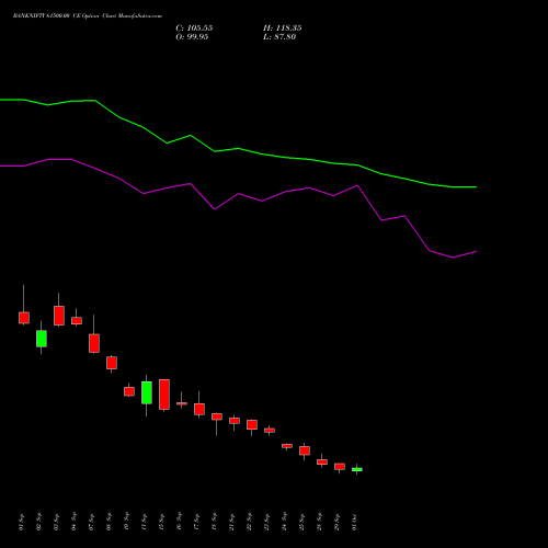 BANKNIFTY 61500.00 CE (CALL) 29 December 2026 options price chart analysis Nifty Bank 
