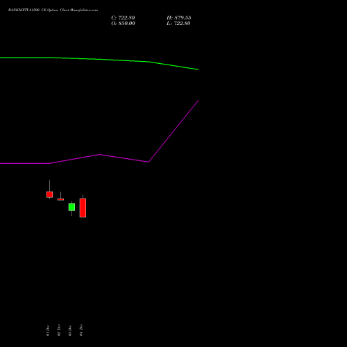 Live BANKNIFTY 61500 CE (CALL) 24 February 2026 options price chart analysis Nifty Bank 