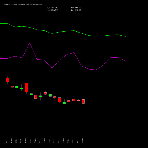Live BANKNIFTY 61500 CE (CALL) 31 March 2026 options price chart analysis Nifty Bank 