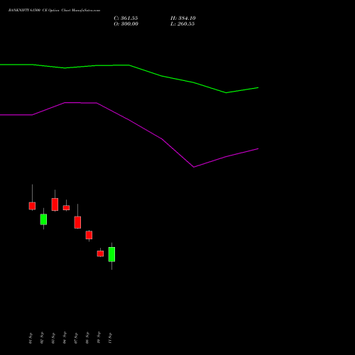 BANKNIFTY 61500 CE (CALL) 29 December 2026 options price chart analysis Nifty Bank 