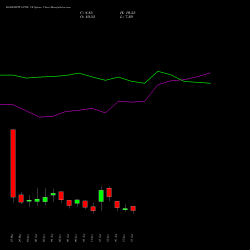 BANKNIFTY 61700 CE (CALL) 30 June 2026 options price chart analysis Nifty Bank 