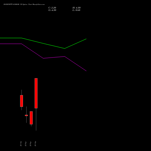 BANKNIFTY 61800.00 CE (CALL) 29 September 2026 options price chart analysis Nifty Bank 