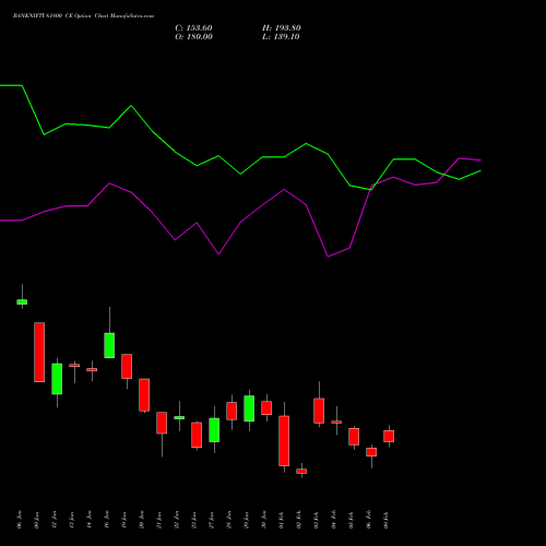 BANKNIFTY 61800 CE (CALL) 24 February 2026 options price chart analysis Nifty Bank 