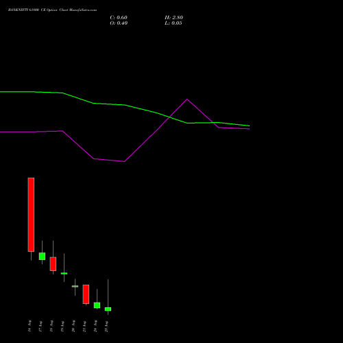 BANKNIFTY 61800 CE (CALL) 25 August 2026 options price chart analysis Nifty Bank 