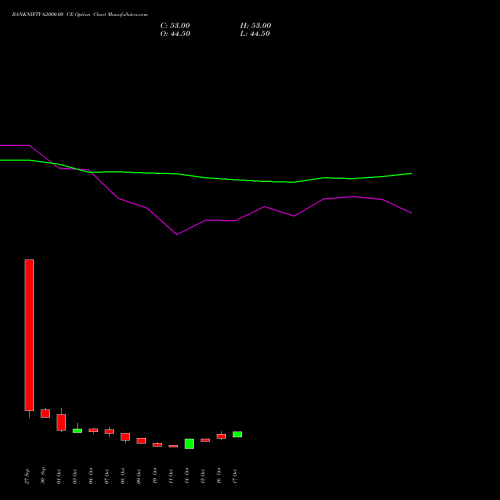 BANKNIFTY 62000.00 CE CALL indicators chart analysis Nifty Bank options price chart strike 62000.00 CALL