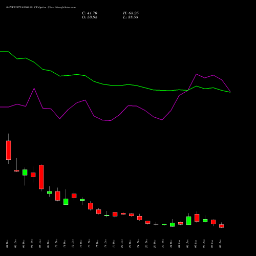 BANKNIFTY 62000.00 CE (CALL) 27 January 2026 options price chart analysis Nifty Bank 
