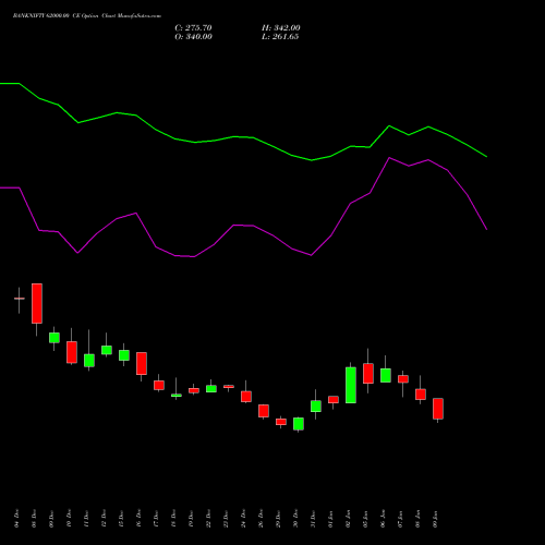 BANKNIFTY 62000.00 CE (CALL) 24 February 2026 options price chart analysis Nifty Bank 