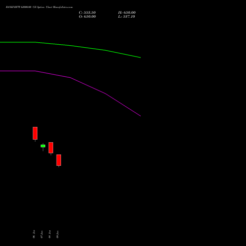 BANKNIFTY 62000.00 CE (CALL) 30 March 2026 options price chart analysis Nifty Bank 