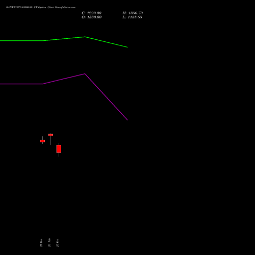 BANKNIFTY 62000.00 CE (CALL) 26 May 2026 options price chart analysis Nifty Bank 