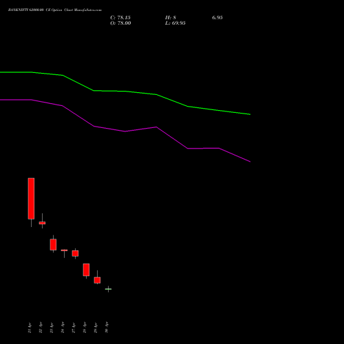 BANKNIFTY 62000.00 CE (CALL) 30 June 2026 options price chart analysis Nifty Bank 