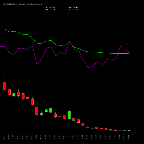 BANKNIFTY 62000.00 CE (CALL) 25 August 2026 options price chart analysis Nifty Bank 