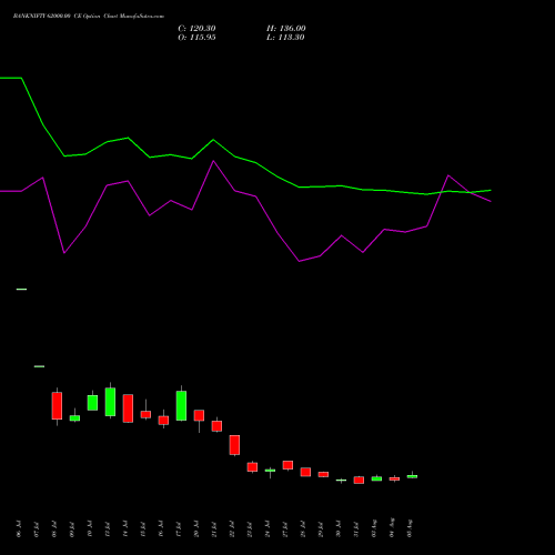BANKNIFTY 62000.00 CE (CALL) 29 September 2026 options price chart analysis Nifty Bank 