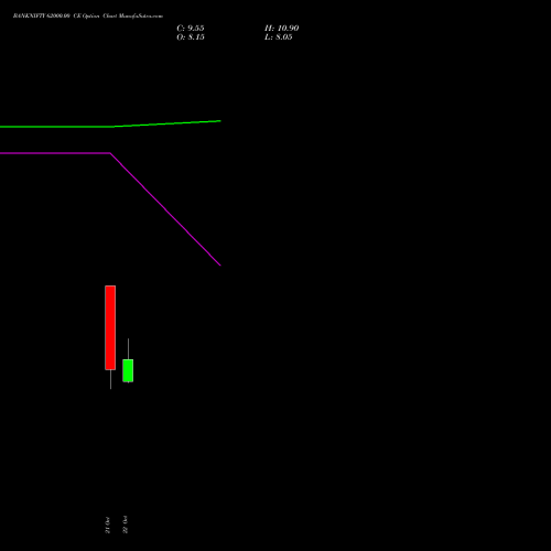 BANKNIFTY 62000.00 CE (CALL) 23 November 2026 options price chart analysis Nifty Bank 
