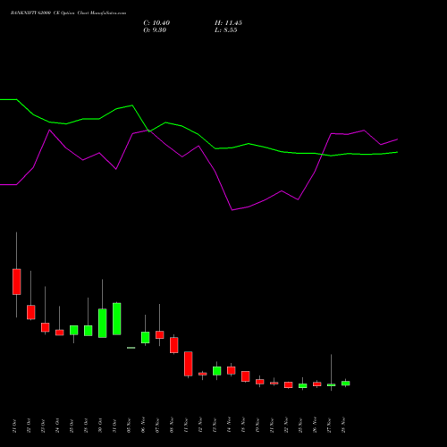 BANKNIFTY 62000 CE CALL indicators chart analysis Nifty Bank options price chart strike 62000 CALL